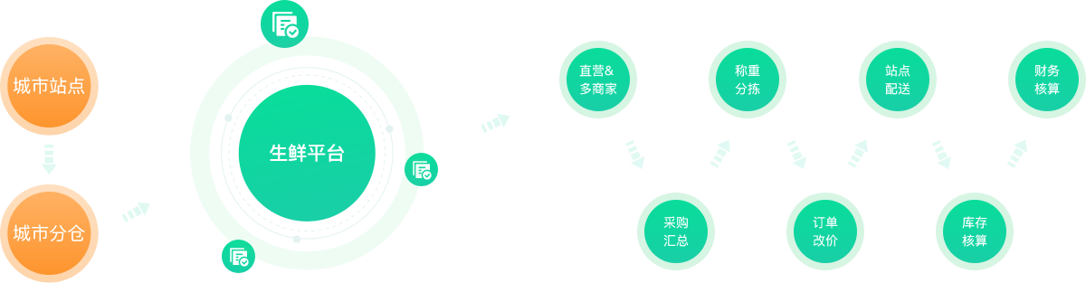 覆蓋生鮮業務全流程